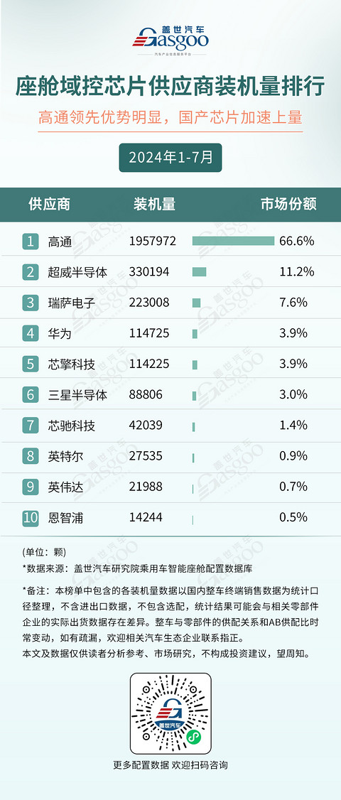 2024年1-7月智能座舱供应商装机量排行榜:德赛西威多领域称霸,科大讯飞语音技术独占鳌头