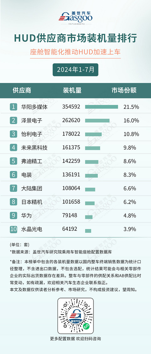 2024年1-7月智能座舱供应商装机量排行榜:德赛西威多领域称霸,科大讯飞语音技术独占鳌头