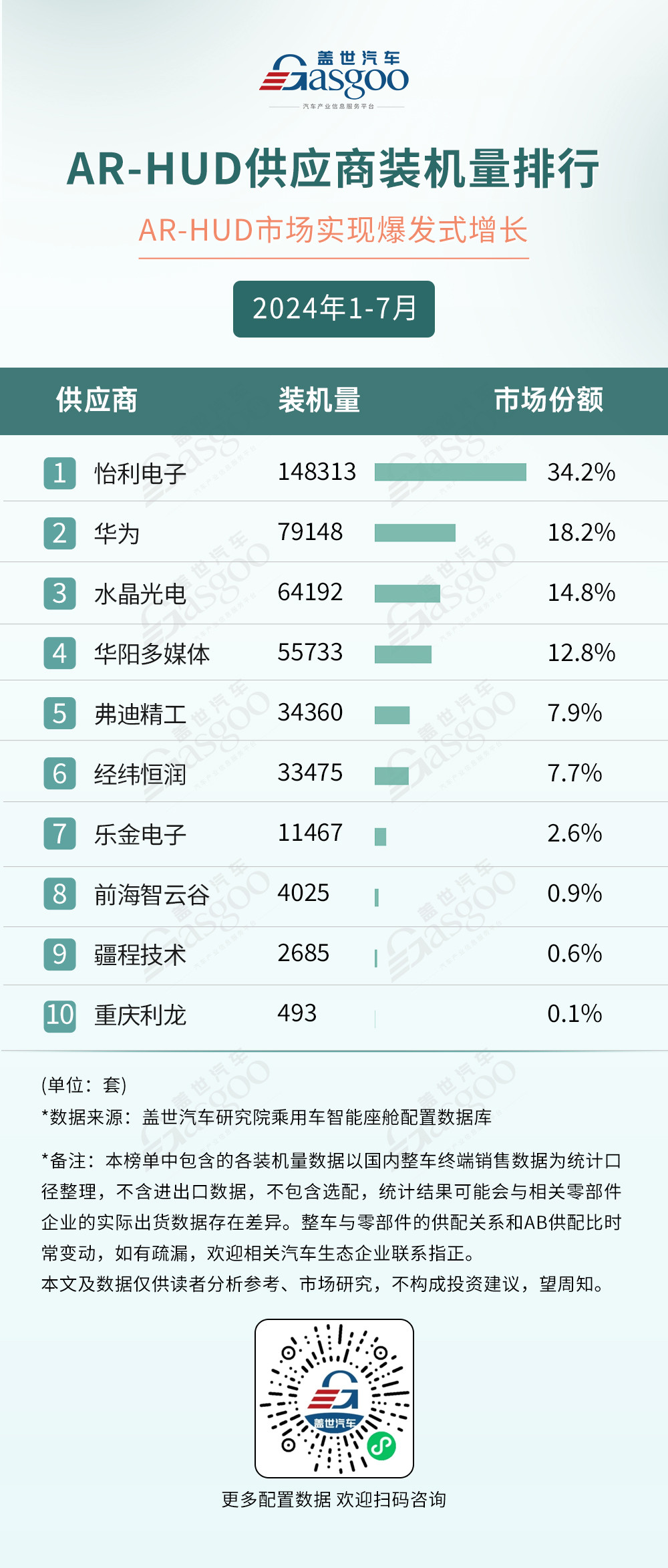 2024年1-7月智能座艙供應(yīng)商裝機量排行榜：德賽西威多領(lǐng)域稱霸，科大訊飛語音技術(shù)獨占鰲頭