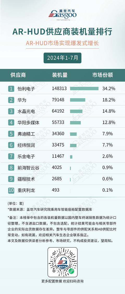 2024年1-7月智能座舱供应商装机量排行榜:德赛西威多领域称霸,科大讯飞语音技术独占鳌头