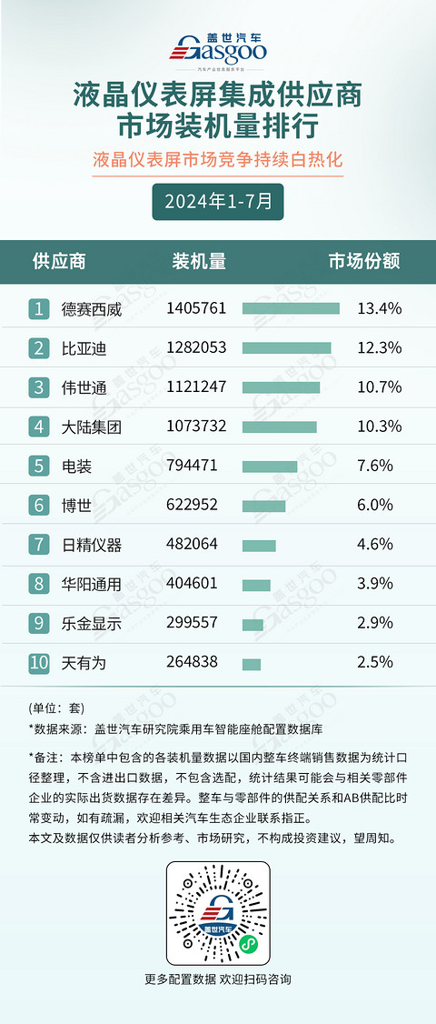 2024年1-7月智能座舱供应商装机量排行榜：德赛西威多领域称霸，科大讯飞语音技术独占鳌头