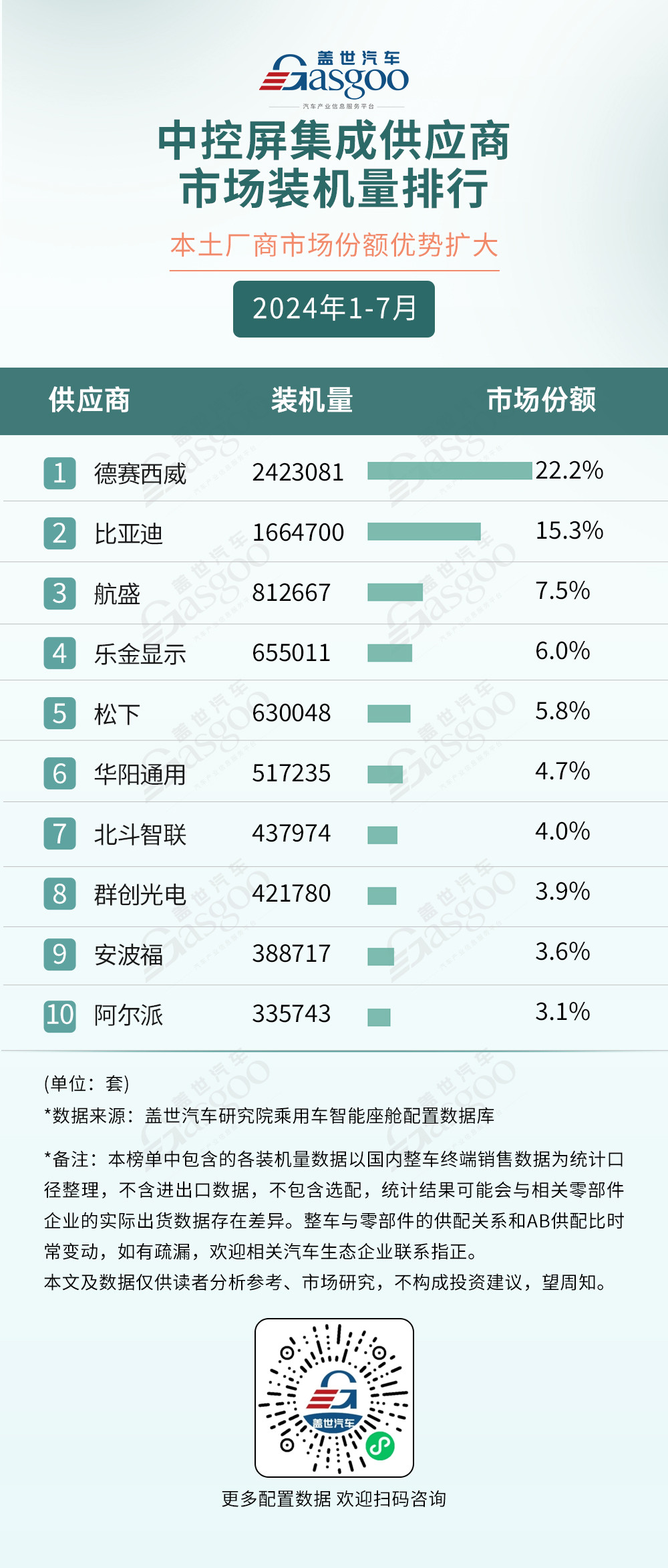 2024年1-7月智能座艙供應(yīng)商裝機量排行榜：德賽西威多領(lǐng)域稱霸，科大訊飛語音技術(shù)獨占鰲頭