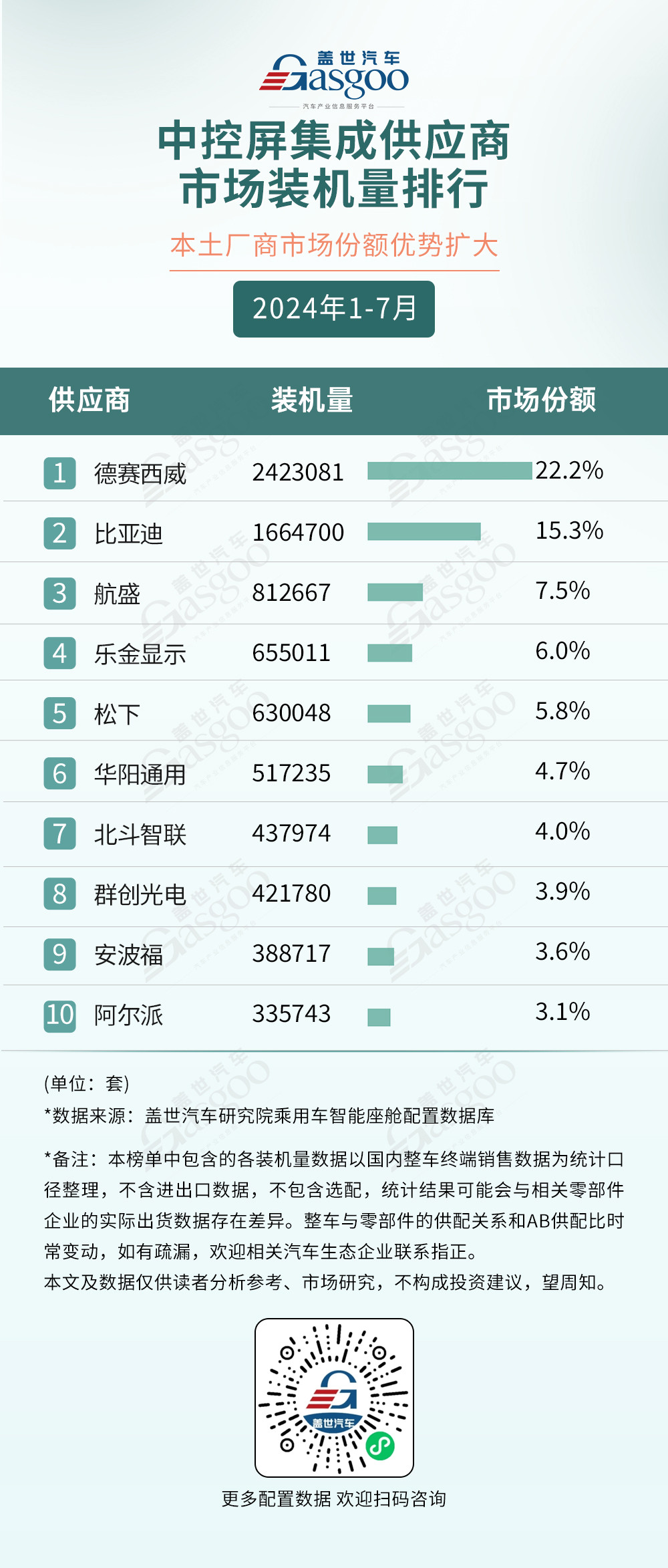 2024年1-7月智能座舱供应商装机量排行榜：德赛西威多领域称霸，科大讯飞语音技术独占鳌头