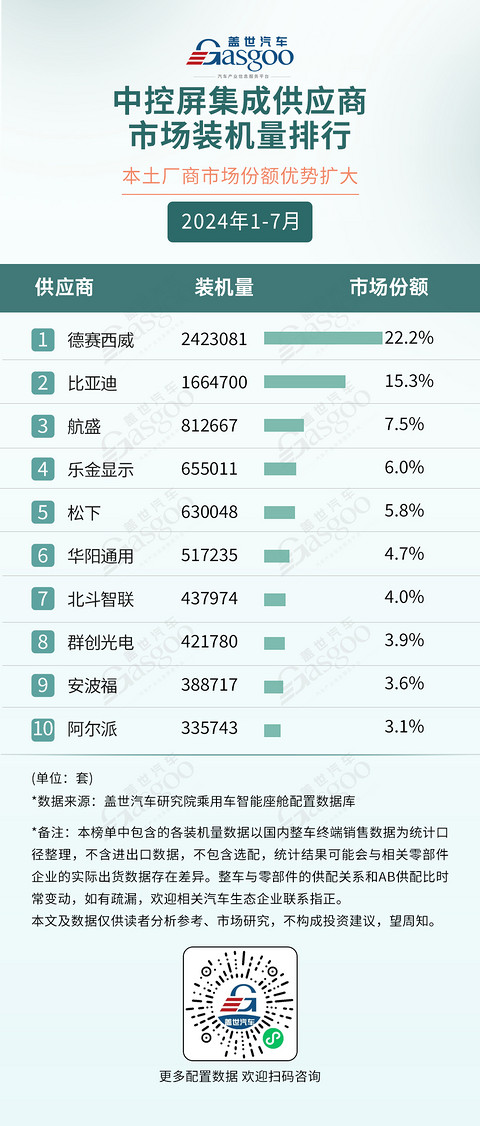 2024年1-7月智能座舱供应商装机量排行榜：德赛西威多领域称霸，科大讯飞语音技术独占鳌头