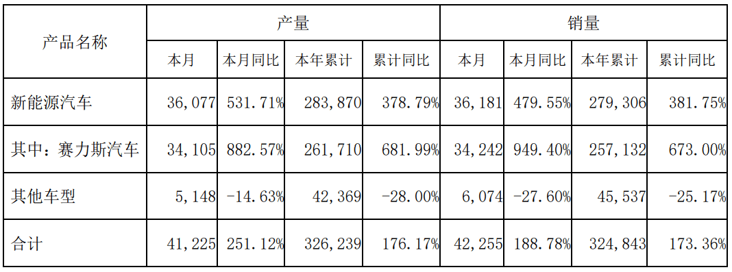 半年出手超200億元，賽力斯真“膨脹”了？