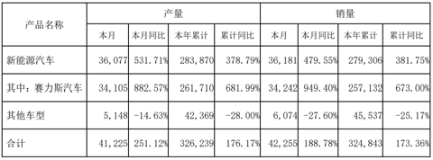 半年出手超200亿元，赛力斯真“膨胀”了？