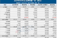 8月車企銷量一覽：比亞迪爆賣37萬+，理想問界差距拉大