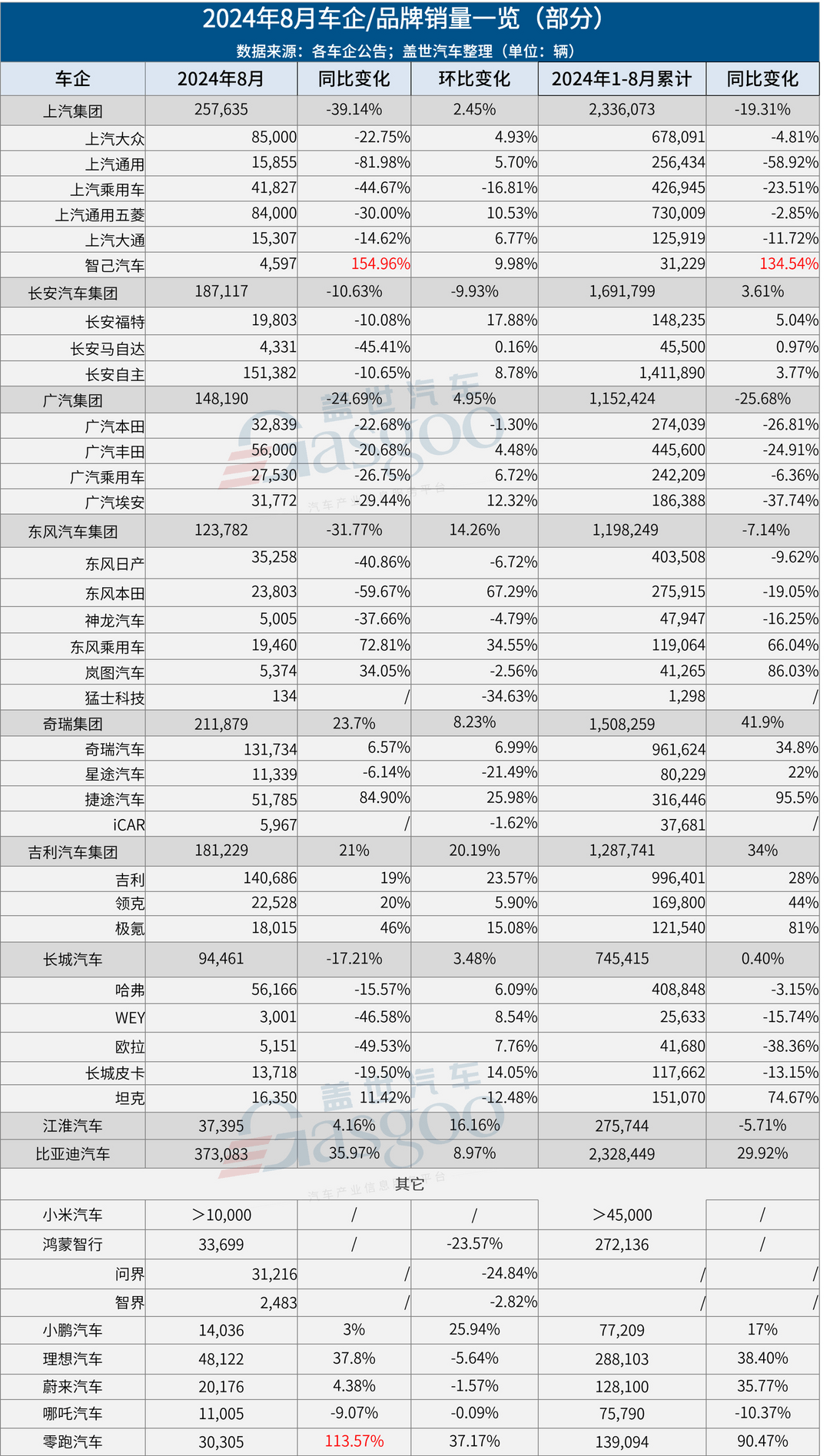 8月車企銷量一覽：比亞迪爆賣37萬+，理想問界差距拉大