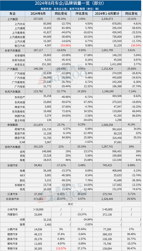 8月车企销量一览:比亚迪爆卖37万+,理想问界差距拉大