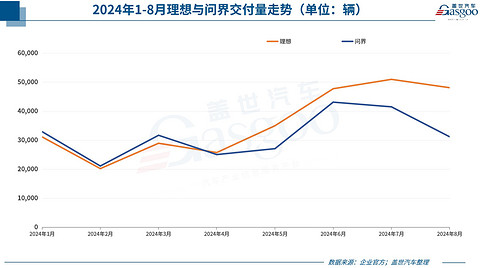 8月车企销量一览:比亚迪爆卖37万+,理想问界差距拉大