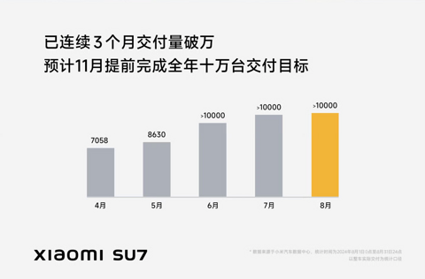 8月车企销量一览:比亚迪爆卖37万+,理想问界差距拉大