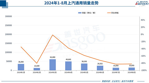 8月车企销量一览:比亚迪爆卖37万+,理想问界差距拉大