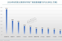 8月車企銷量TOP10：自主三強領跑，合資全面開“卷”