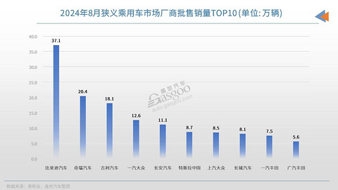 8月车企销量TOP10：自主三强领跑，合资全面开“卷”