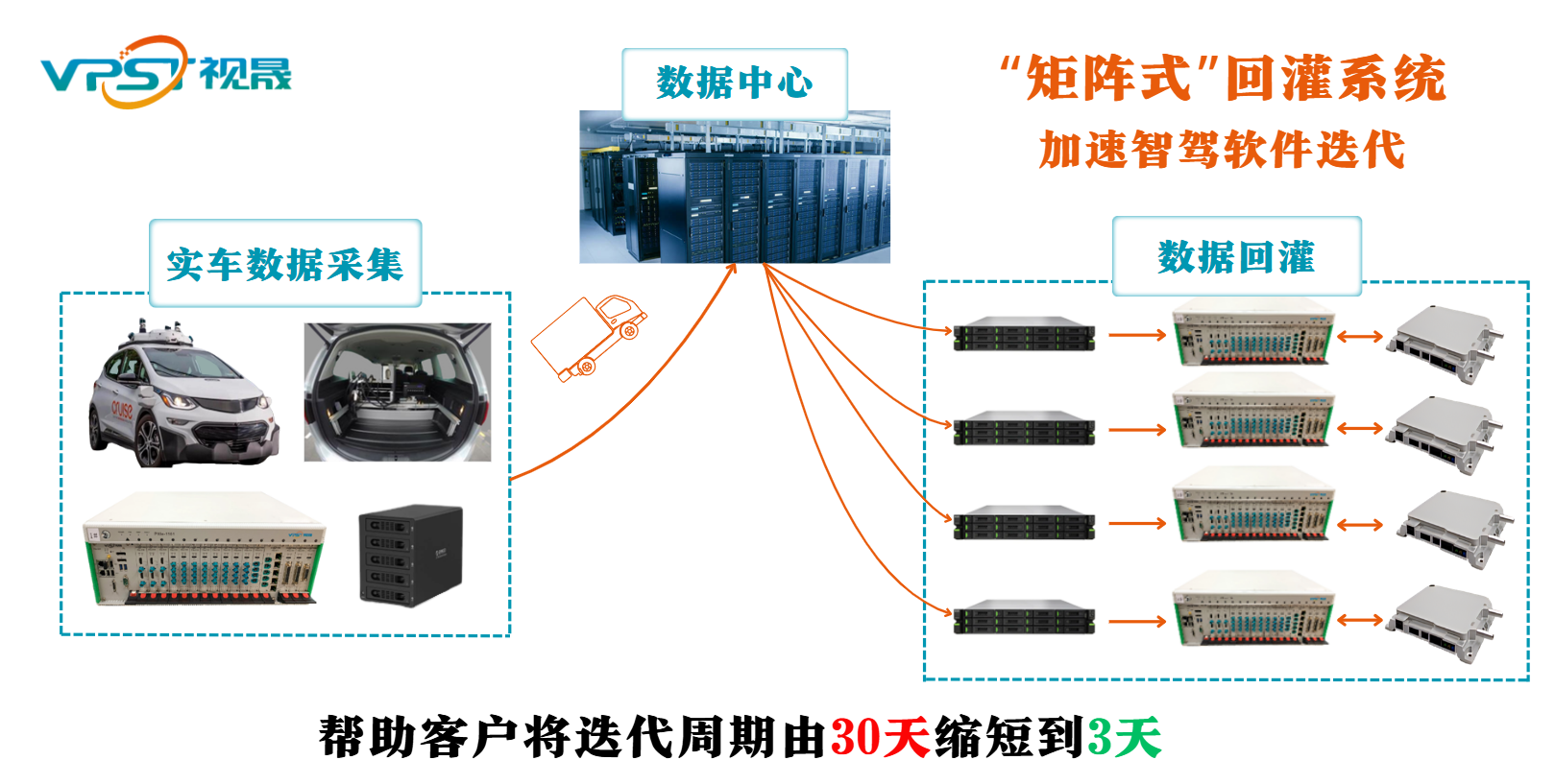 視晟科技“矩陣式”回灌系統(tǒng)助力智能駕駛測試效率大幅提升