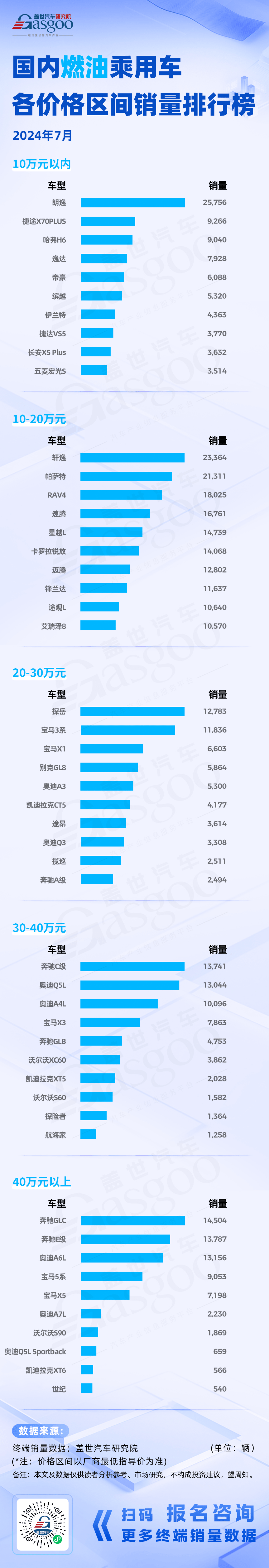 问界M9新能源同价位断层领先，比亚迪称霸20万以下价格区间 | 2024年7月国内新能源&燃油乘用车销量排行榜