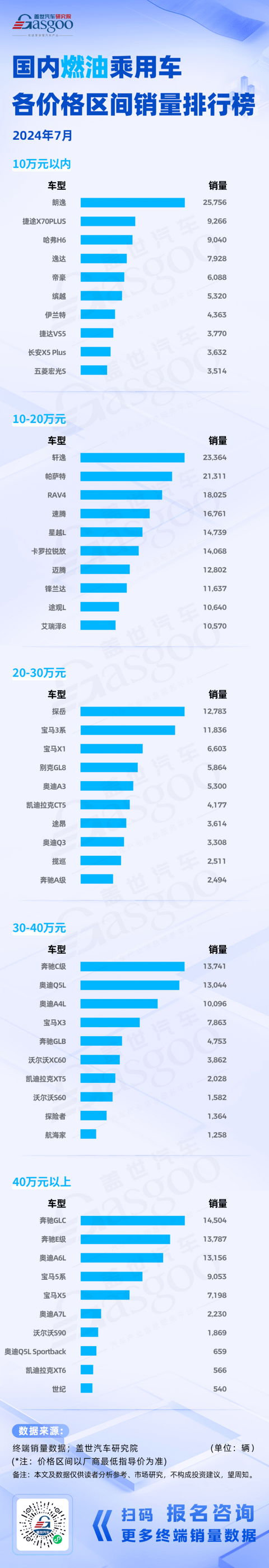 问界M9新能源同价位断层领先，比亚迪称霸20万以下价格区间 | 2024年7月国内新能源&燃油乘用车销量排行榜