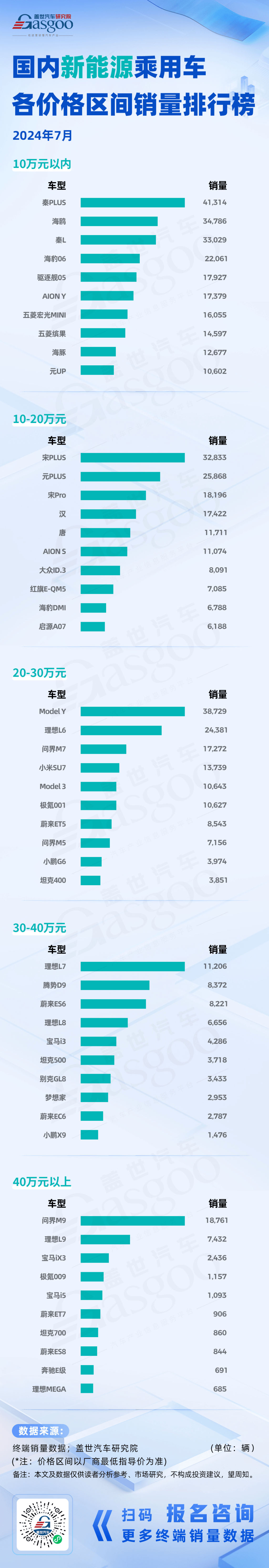 問(wèn)界M9新能源同價(jià)位斷層領(lǐng)先，比亞迪稱(chēng)霸20萬(wàn)以下價(jià)格區(qū)間 | 2024年7月國(guó)內(nèi)新能源&燃油乘用車(chē)銷(xiāo)量排行榜
