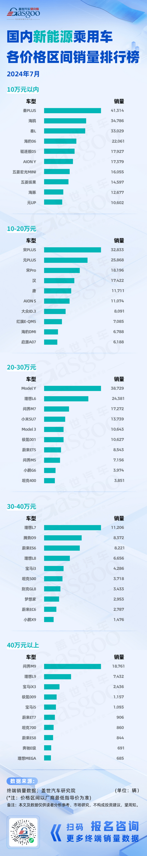 问界M9新能源同价位断层领先，比亚迪称霸20万以下价格区间 | 2024年7月国内新能源&燃油乘用车销量排行榜