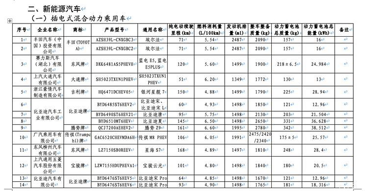 享受车船税减免优惠新能源车目录 比亚迪夏/银河星舰7等参数曝光