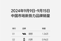 理想汽車第37周銷量達1.26萬輛，連續21周位居新勢力榜第一