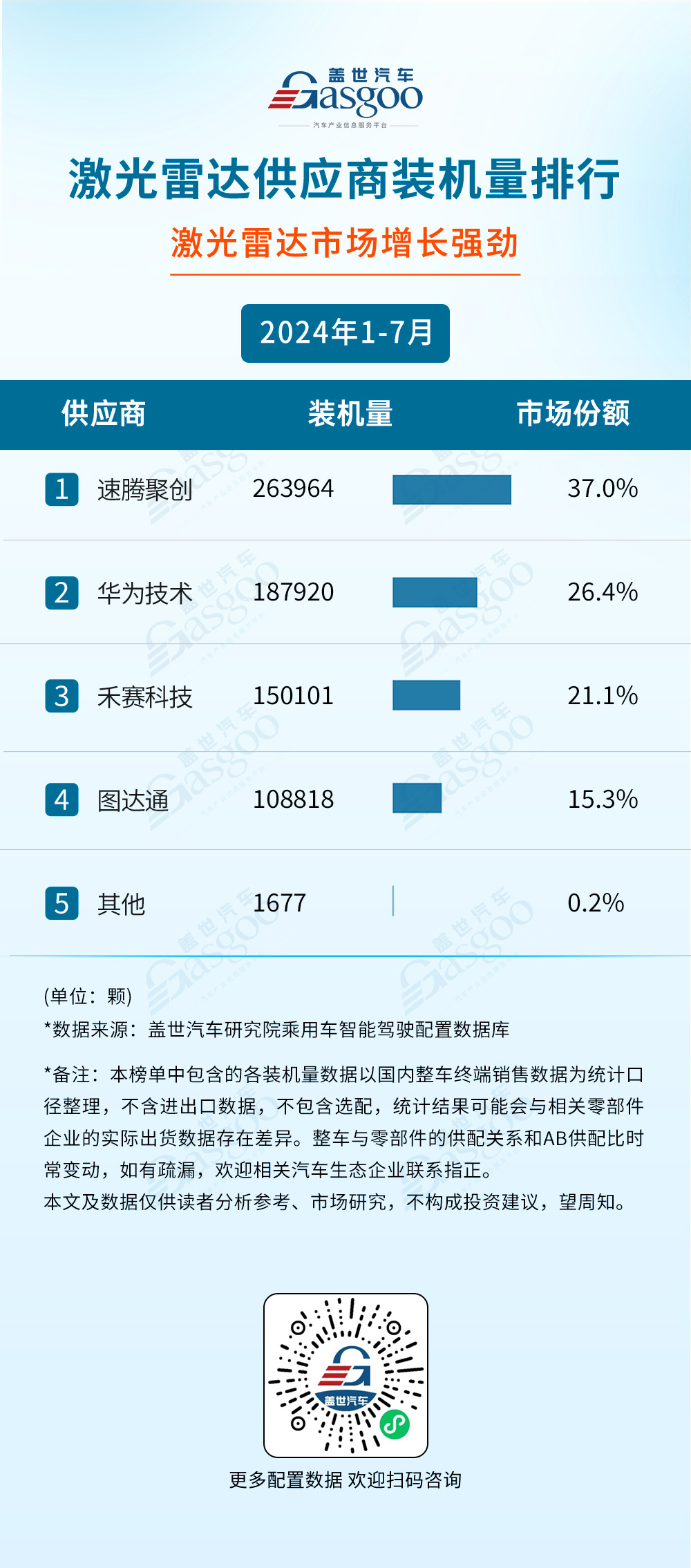 2024年1-7月智能駕駛供應(yīng)商裝機(jī)量排行榜：智駕域控芯片選擇更加多元，激光雷達(dá)市場增長強(qiáng)勁