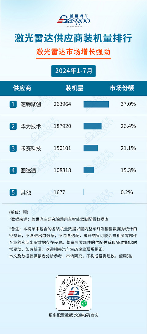 2024年1-7月智能驾驶供应商装机量排行榜:智驾域控芯片选择更加多元,激光雷达市场增长强劲