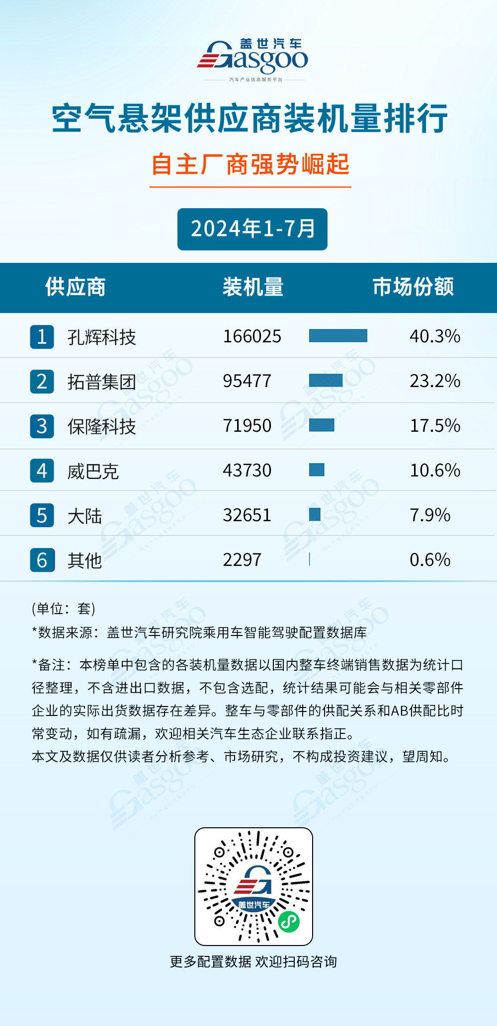 2024年1-7月智能駕駛供應(yīng)商裝機(jī)量排行榜：智駕域控芯片選擇更加多元，激光雷達(dá)市場增長強(qiáng)勁