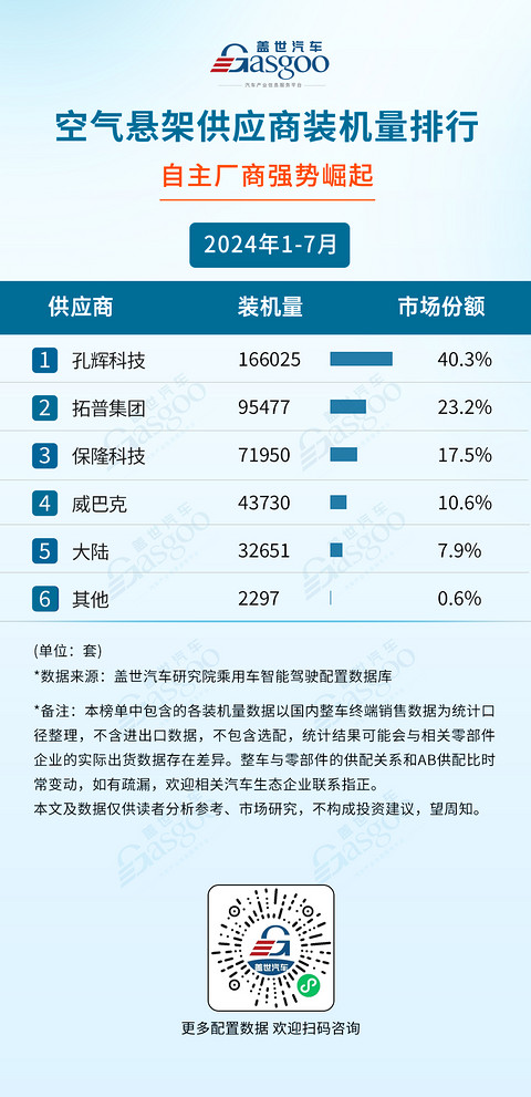 2024年1-7月智能驾驶供应商装机量排行榜:智驾域控芯片选择更加多元,激光雷达市场增长强劲