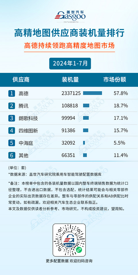 2024年1-7月智能驾驶供应商装机量排行榜:智驾域控芯片选择更加多元,激光雷达市场增长强劲