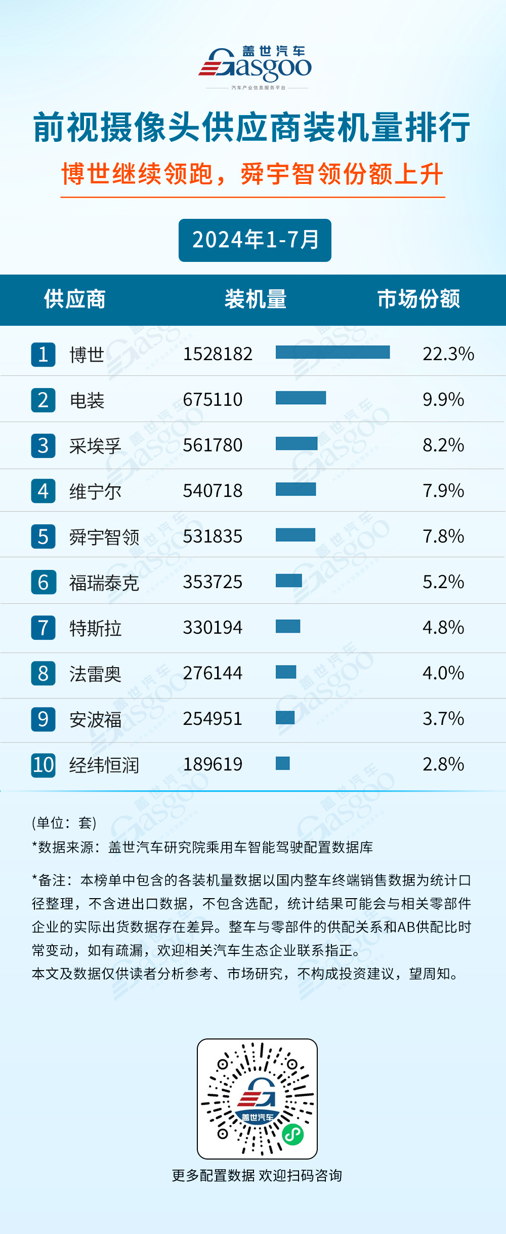 2024年1-7月智能駕駛供應(yīng)商裝機(jī)量排行榜：智駕域控芯片選擇更加多元，激光雷達(dá)市場增長強(qiáng)勁
