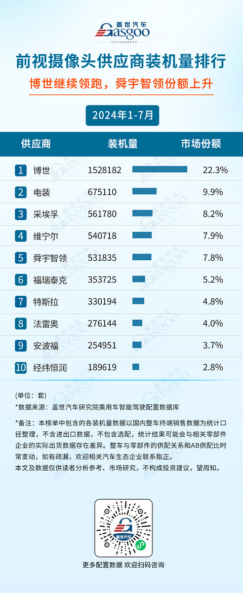 2024年1-7月智能驾驶供应商装机量排行榜:智驾域控芯片选择更加多元,激光雷达市场增长强劲