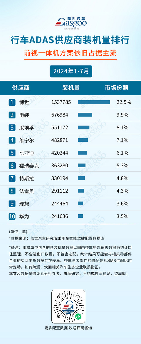 2024年1-7月智能驾驶供应商装机量排行榜:智驾域控芯片选择更加多元,激光雷达市场增长强劲