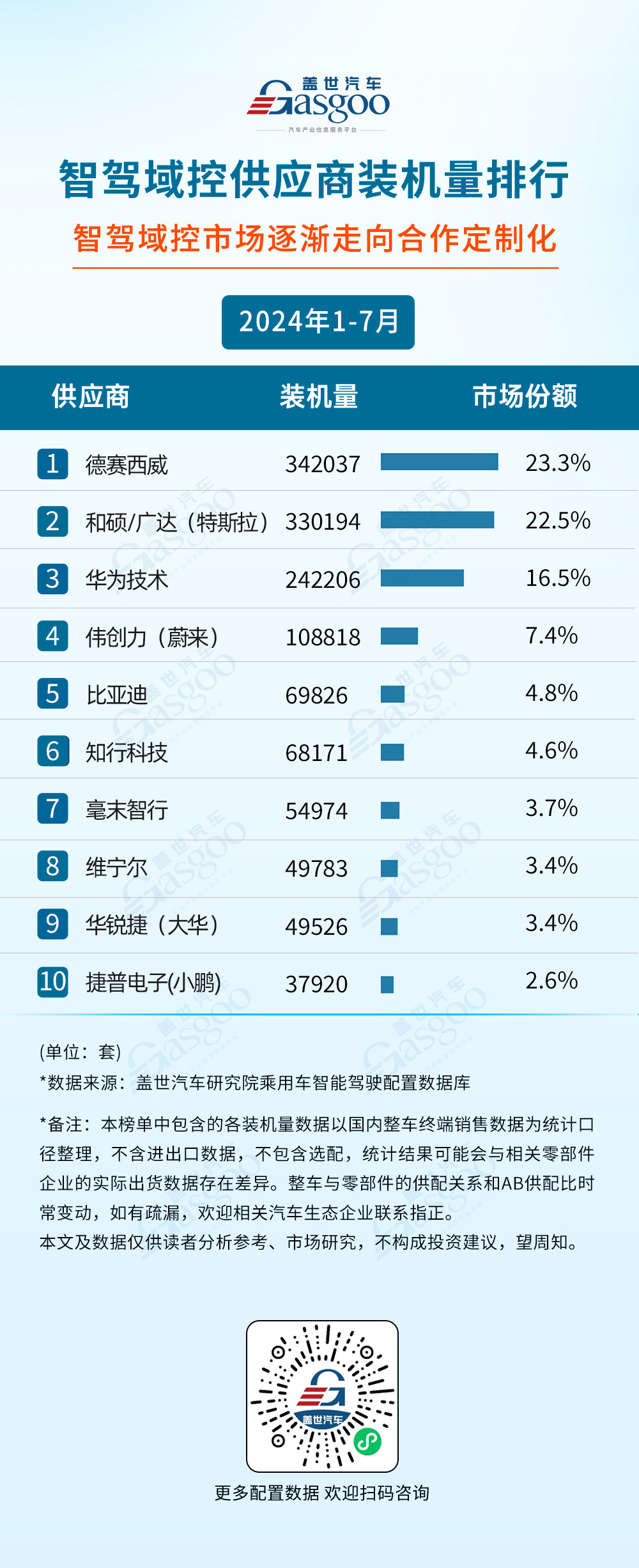 2024年1-7月智能駕駛供應(yīng)商裝機(jī)量排行榜：智駕域控芯片選擇更加多元，激光雷達(dá)市場增長強(qiáng)勁