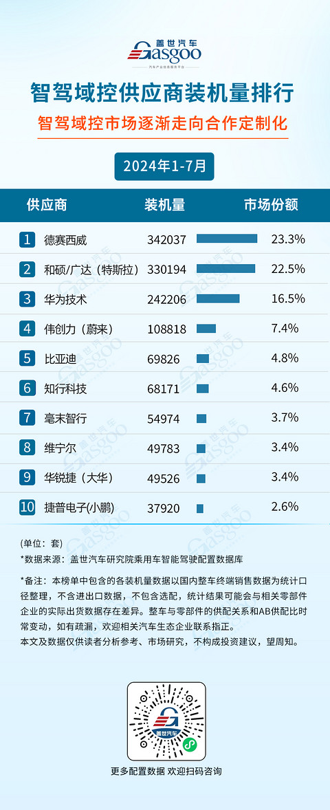 2024年1-7月智能驾驶供应商装机量排行榜:智驾域控芯片选择更加多元,激光雷达市场增长强劲