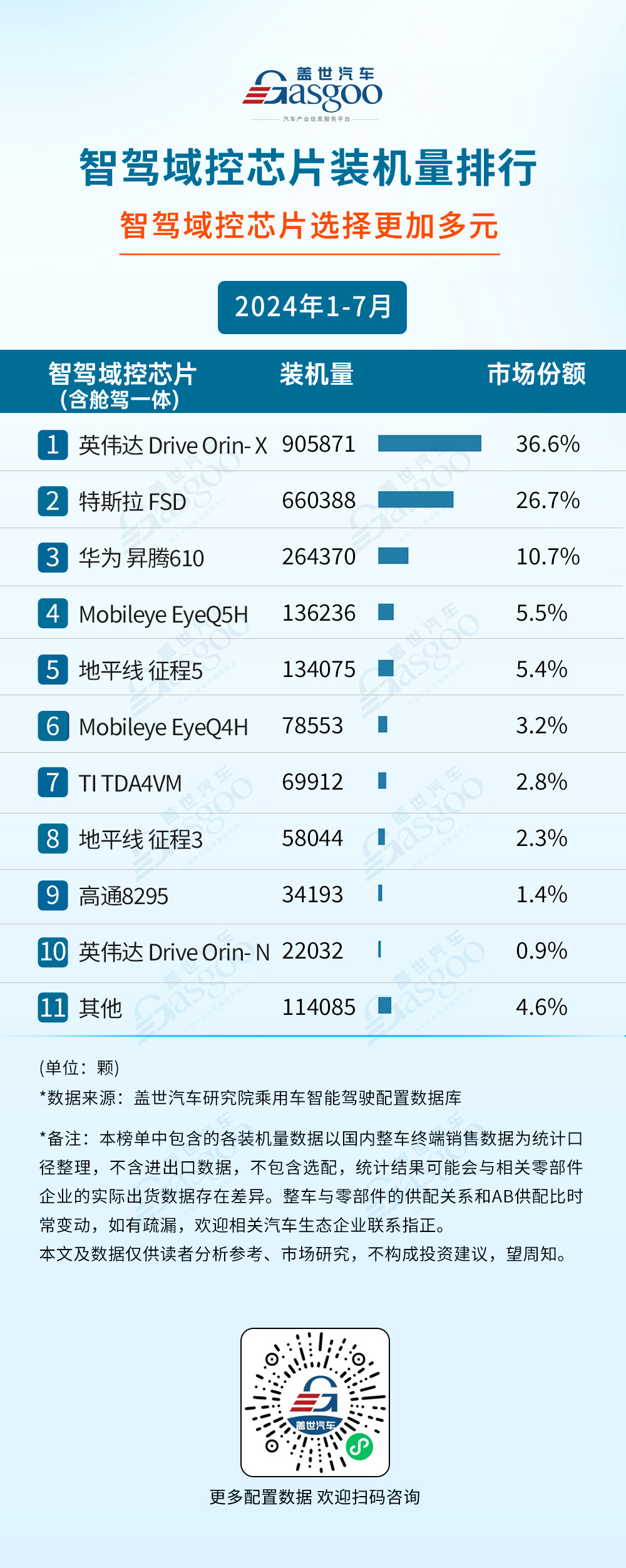 2024年1-7月智能駕駛供應(yīng)商裝機(jī)量排行榜：智駕域控芯片選擇更加多元，激光雷達(dá)市場增長強(qiáng)勁