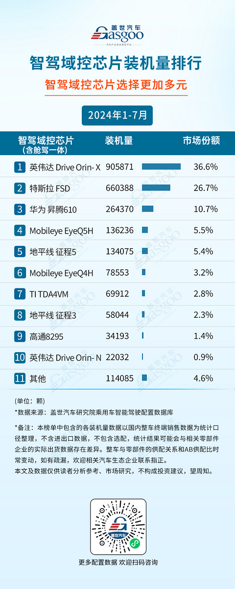 2024年1-7月智能驾驶供应商装机量排行榜：智驾域控芯片选择更加多元，激光雷达市场增长强劲