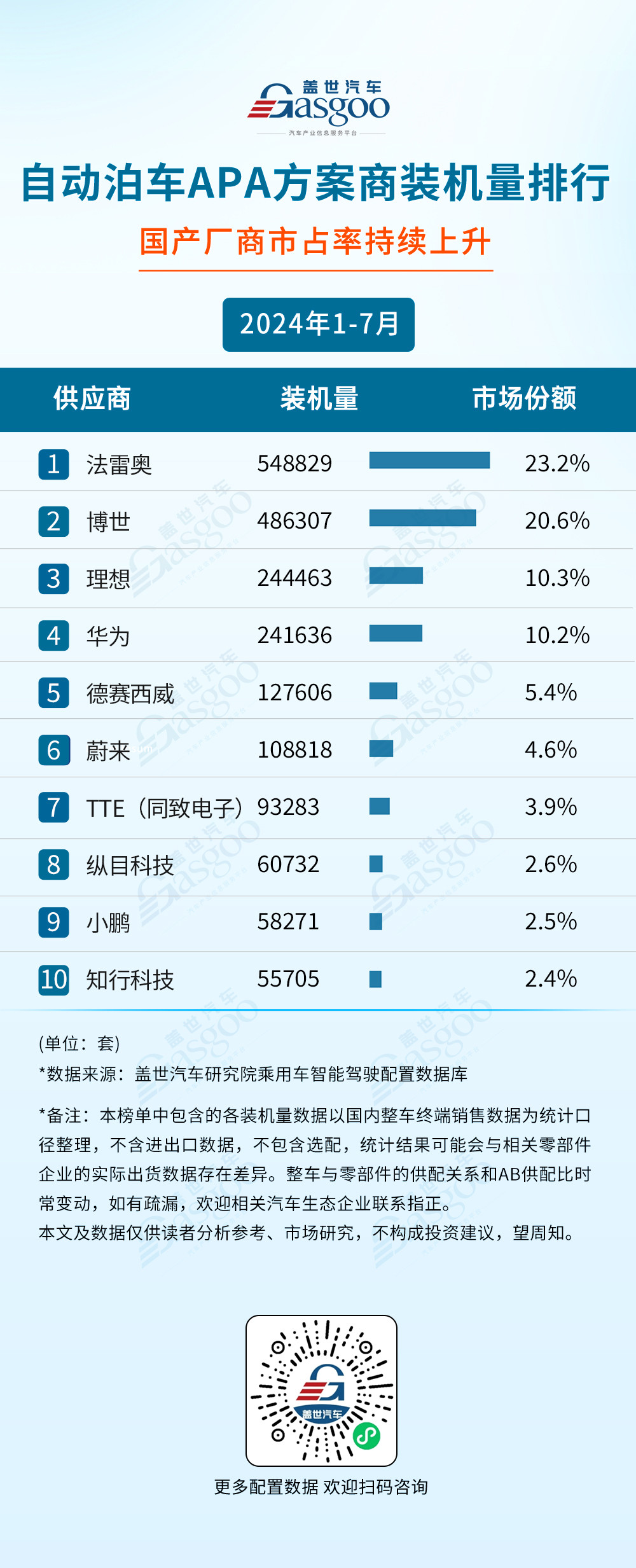 2024年1-7月智能駕駛供應(yīng)商裝機(jī)量排行榜：智駕域控芯片選擇更加多元，激光雷達(dá)市場增長強(qiáng)勁