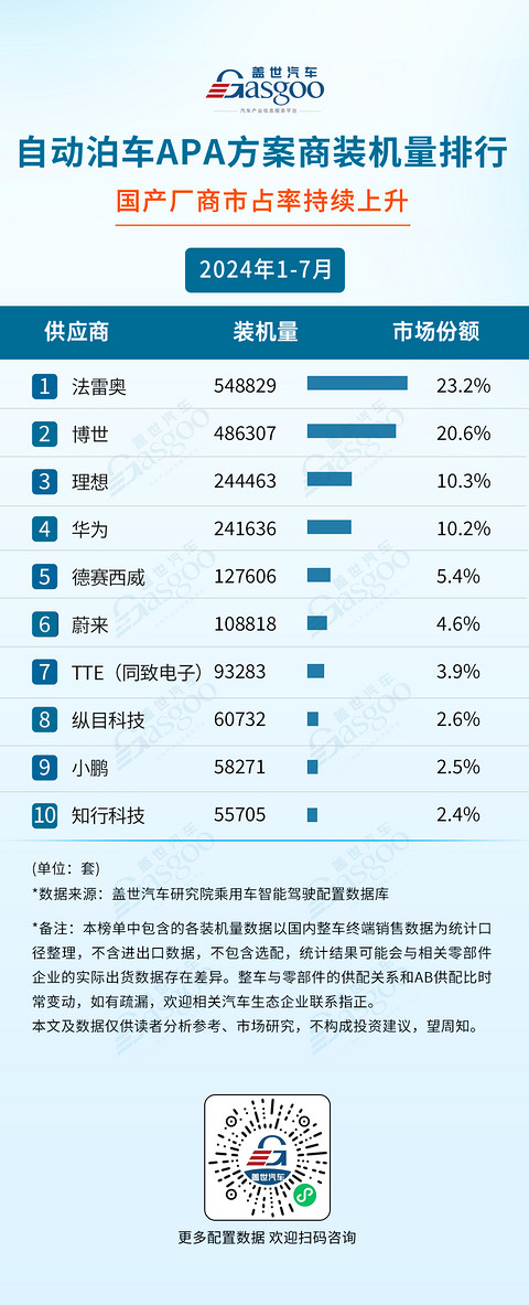 2024年1-7月智能驾驶供应商装机量排行榜:智驾域控芯片选择更加多元,激光雷达市场增长强劲