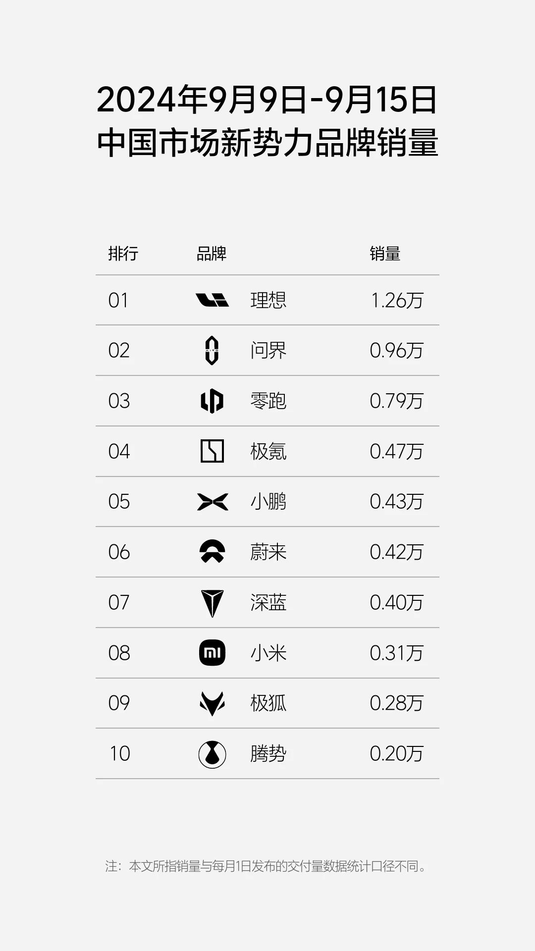 理想汽车周销量突破1.26万辆，连续21周领跑中国新势力市场