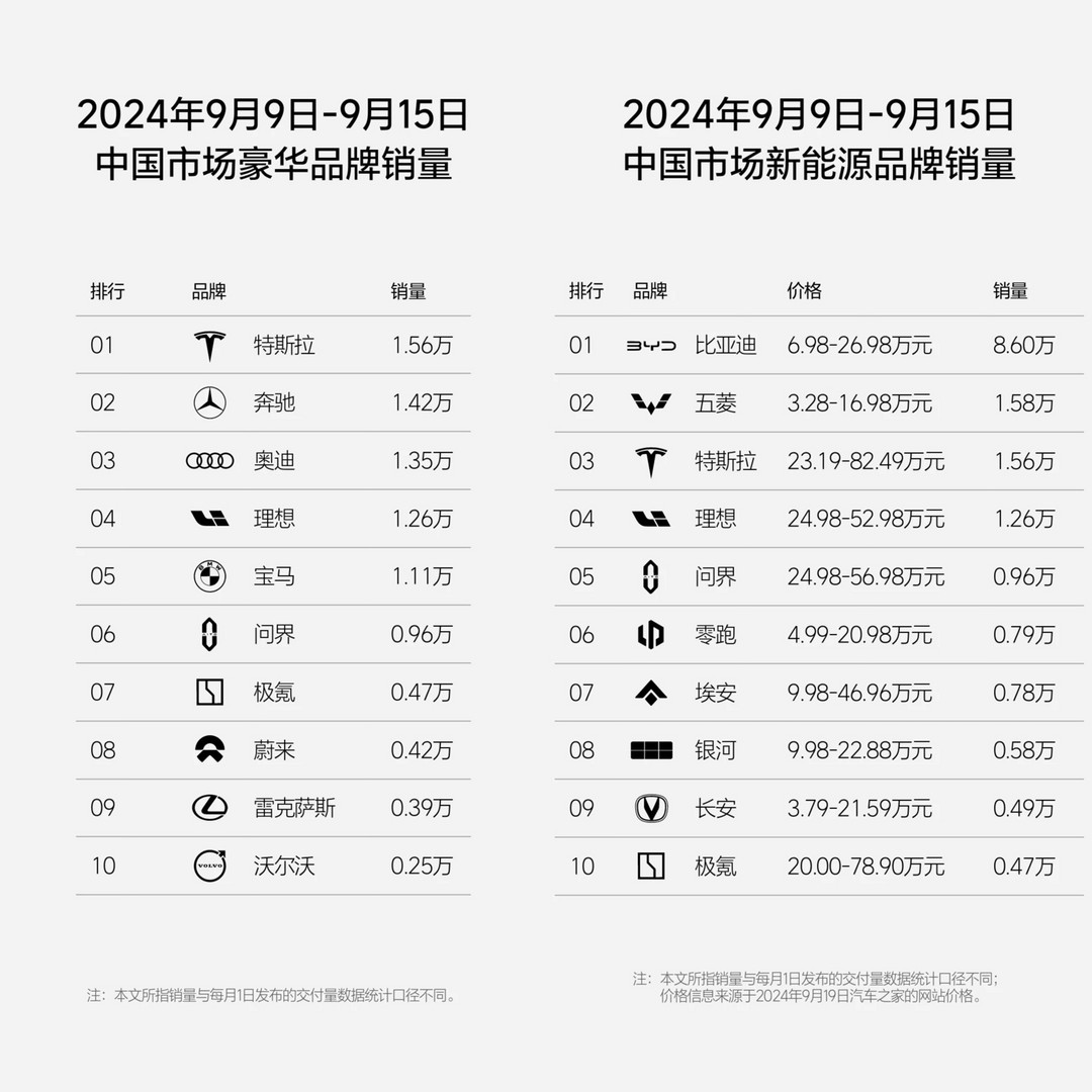 理想汽車(chē)第37周銷(xiāo)量達(dá)1.26萬(wàn)輛，連續(xù)21周位居新勢(shì)力榜第一