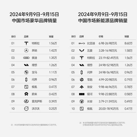 理想汽车第37周销量达1.26万辆，连续21周位居新势力榜第一