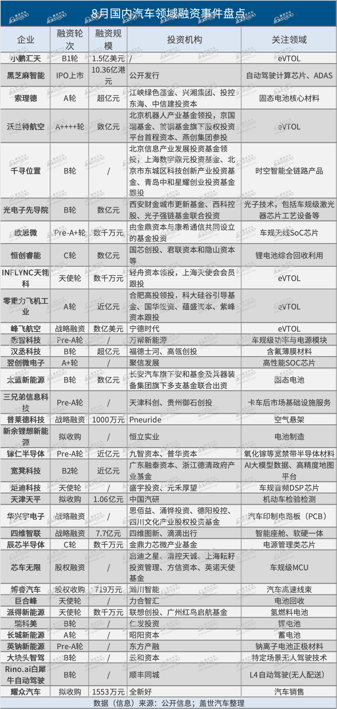 8月融資看點：35起，超57億！eVTOL成投資新寵，融資金額占比過半