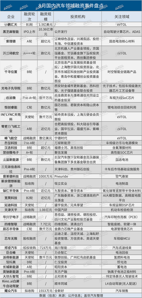 8月融资看点:35起,超57亿!eVTOL成投资新宠,融资金额占比过半