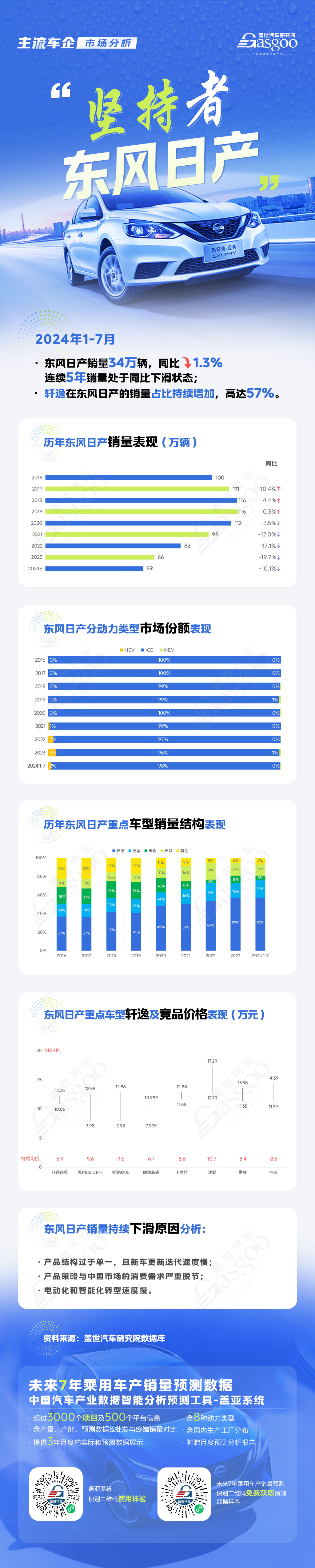 东风日产品牌销量持续下滑，轩逸凭价格优势一枝独秀