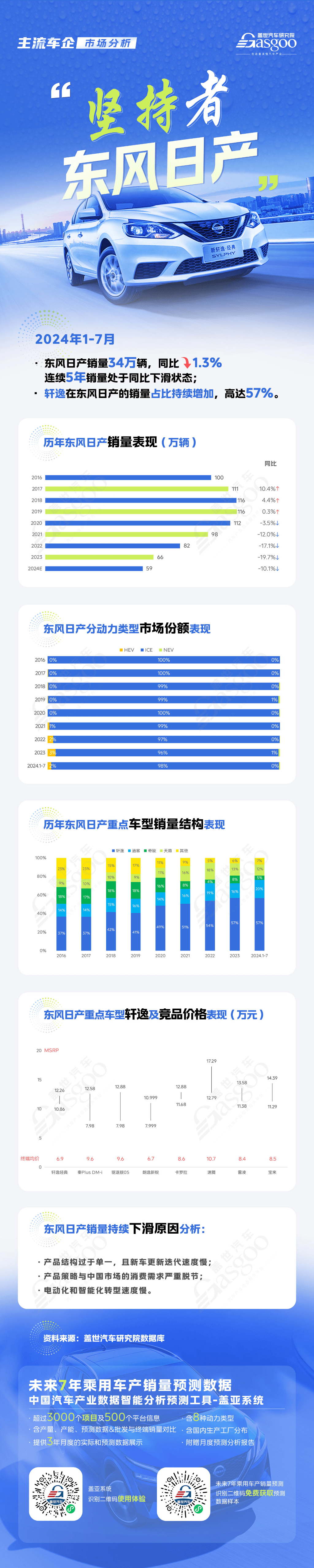 “坚持者”东风日产：销量持续下滑，需加速产品多元化与新能源转型 | 主流车企市场分析