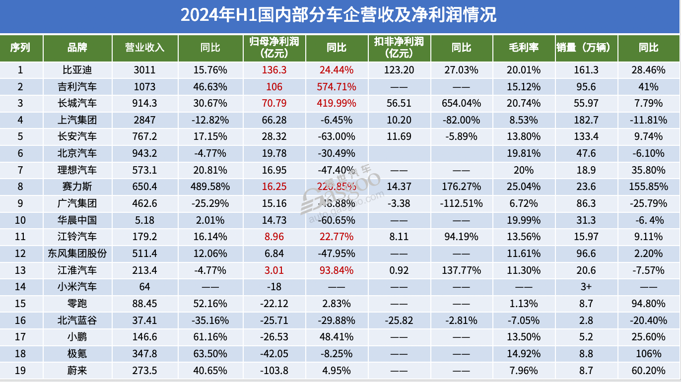 中國汽車行業2024上半年財報出爐：比亞迪領銜增長，海外市場成新盈利點