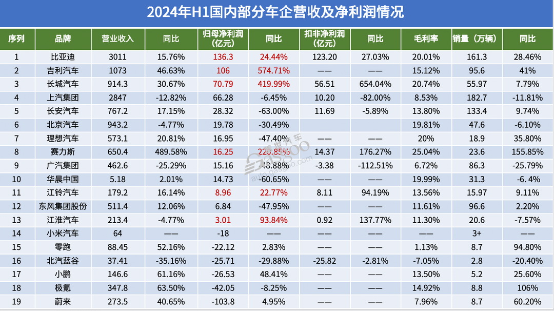 車企上半年，誰(shuí)在靠海外“回血”？