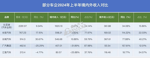 车企上半年，谁在靠海外“回血”？