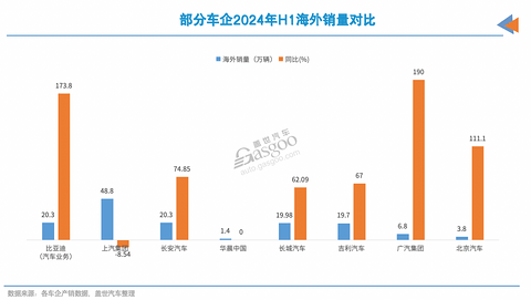 车企上半年,谁在靠海外“回血”?